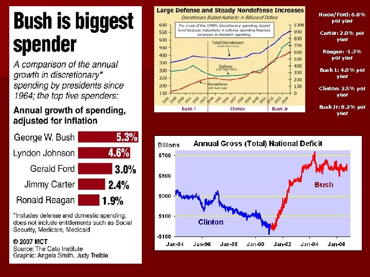 Nixon/Ford: 6. 8% per year Carter: 2. 0% per year Reagan: -1. 3% per