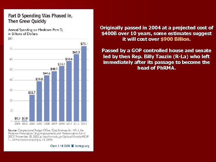 Originally passed in 2004 at a projected cost of $400 B over 10 years,