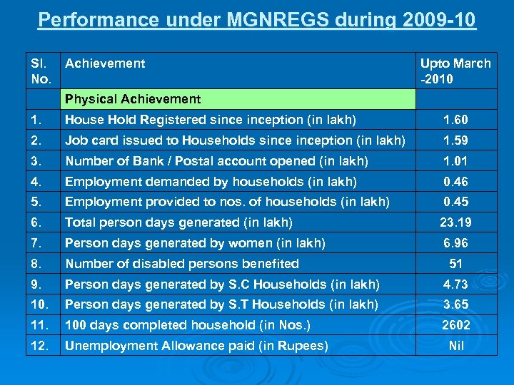 Performance under MGNREGS during 2009 -10 Sl. No. Achievement Upto March -2010 Physical Achievement