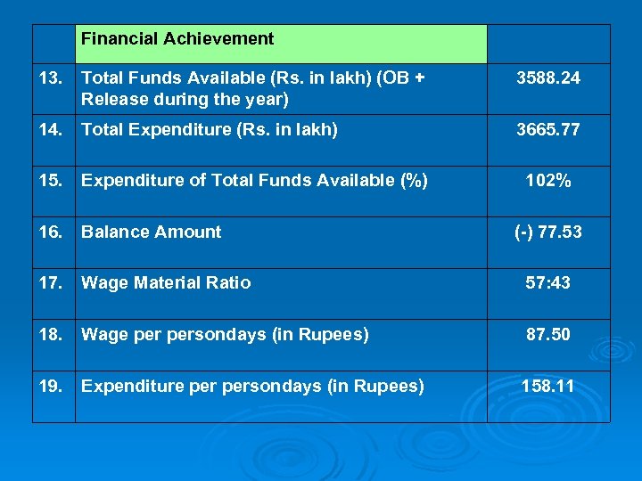Financial Achievement 13. Total Funds Available (Rs. in lakh) (OB + Release during the