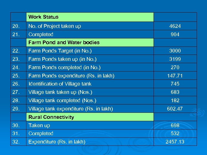 Work Status 20. No. of Project taken up 4624 21. Completed 904 Farm Pond