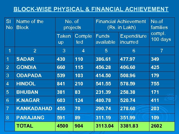 BLOCK-WISE PHYSICAL & FINANCIAL ACHIEVEMENT Sl Name of the No Block 1 2 No.