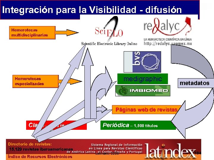 Integración para la Visibilidad - difusión Hemerotecas multidisciplinarias medigraphic Hemerotecas especializadas metadatos Páginas web