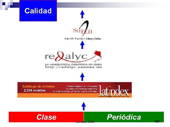Calidad Catálogo de revistas 2, 334 revistas Clase Latindex, 2006 Periódica 107 