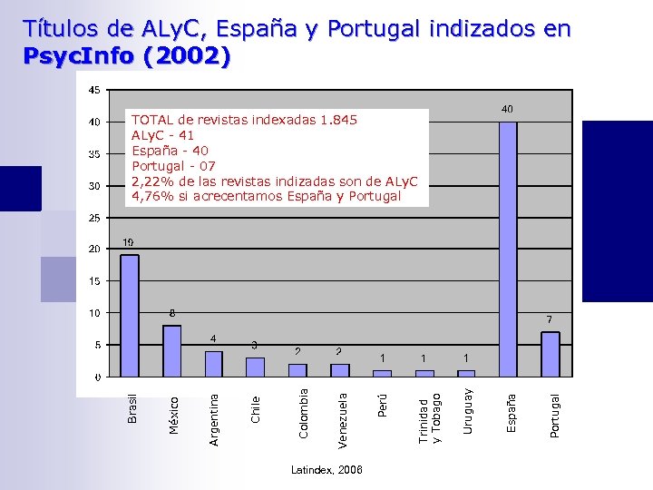 Títulos de ALy. C, España y Portugal indizados en Psyc. Info (2002) Latindex, 2006