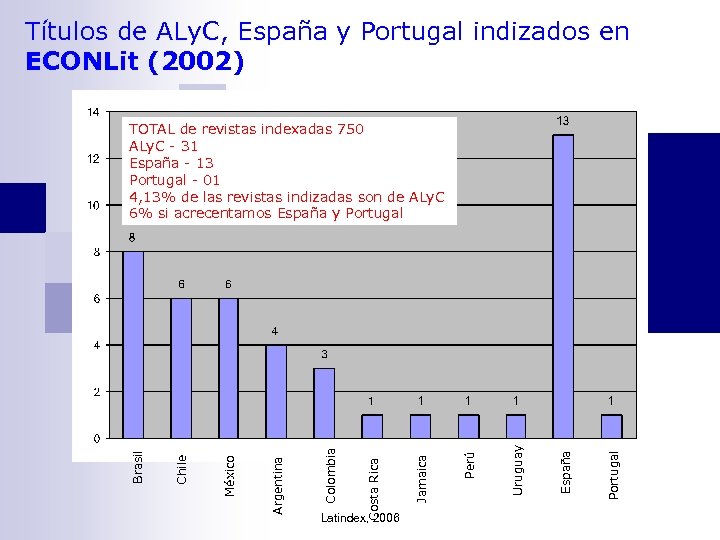 Títulos de ALy. C, España y Portugal indizados en ECONLit (2002) Latindex, 2006 Portugal