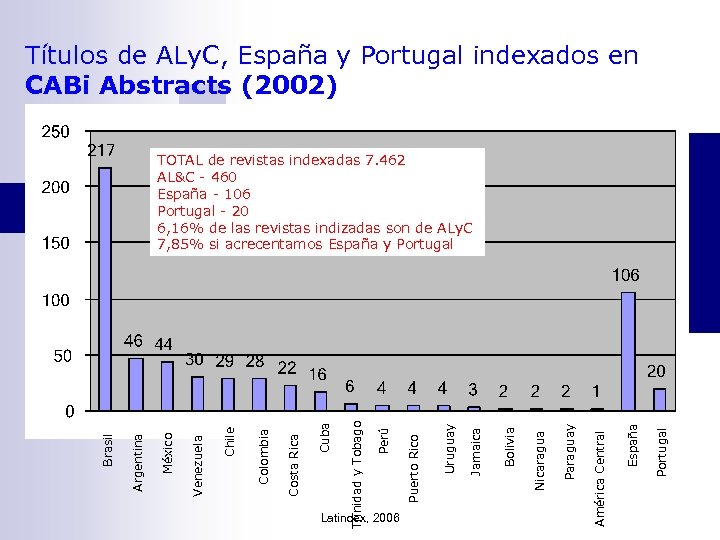 Títulos de ALy. C, España y Portugal indexados en CABi Abstracts (2002) Portugal España