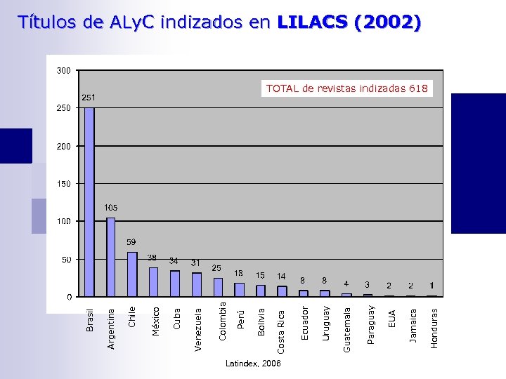 Latindex, 2006 Honduras Jamaica EUA Paraguay Guatemala Uruguay Ecuador Costa Rica Bolivia Perú Colombia