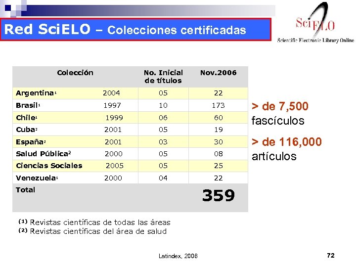 Red Sci. ELO – Colecciones certificadas Colección No. Inicial de títulos Nov. 2006 Argentina