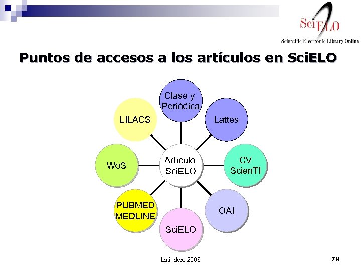 Puntos de accesos a los artículos en Sci. ELO Clase y Periódica LILACS Wo.