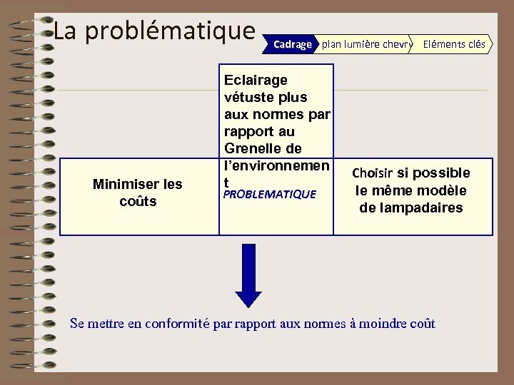 La problématique Minimiser les coûts Cadrage plan lumière chevry Eléments clés Eclairage vétuste plus