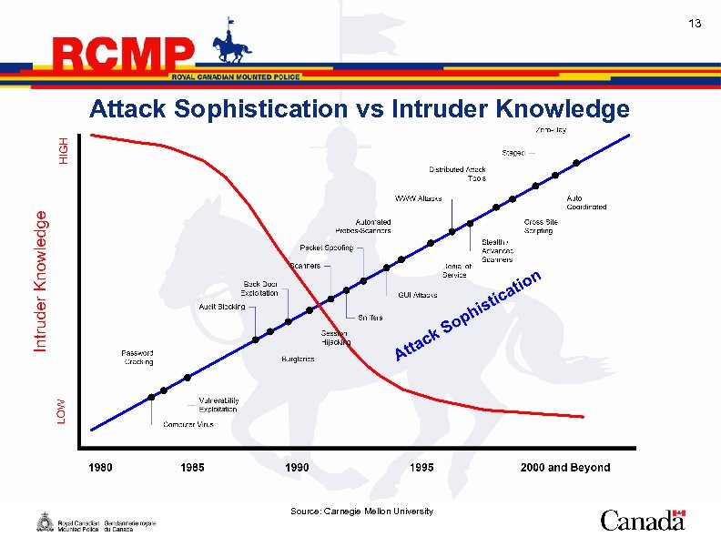 13 Attack Sophistication vs Intruder Knowledge Source: Carnegie Mellon University 