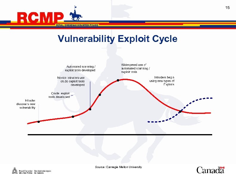 15 Vulnerability Exploit Cycle Source: Carnegie Mellon University 