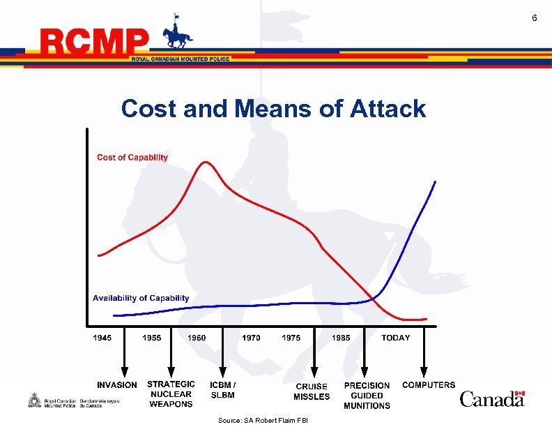 6 Cost and Means of Attack Source: SA Robert Flaim FBI 