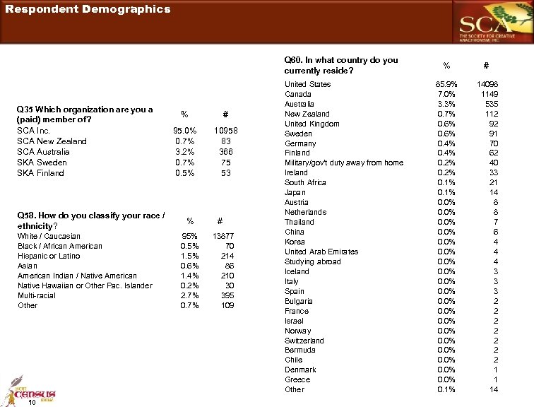 Respondent Demographics Q 60. In what country do you currently reside? Q 35 Which