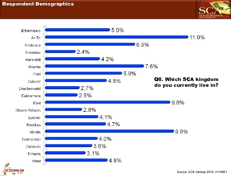 Respondent Demographics Q 8. Which SCA kingdom do you currently live in? 11 Source: