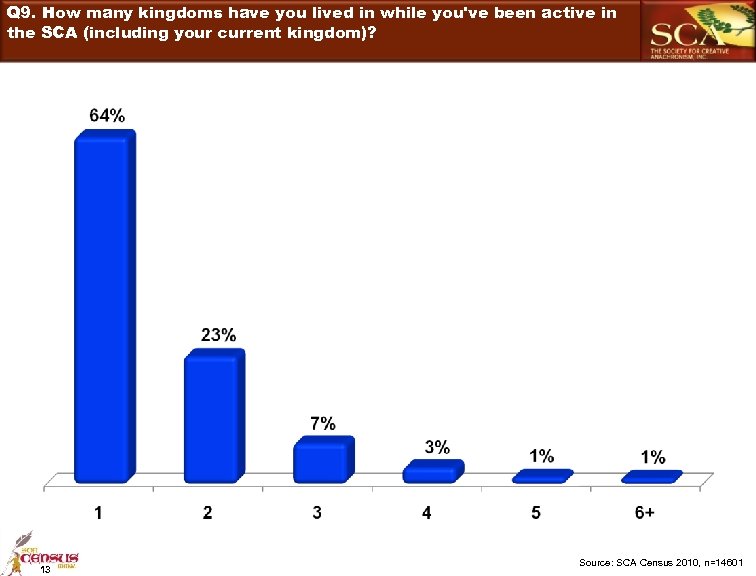Q 9. How many kingdoms have you lived in while you've been active in