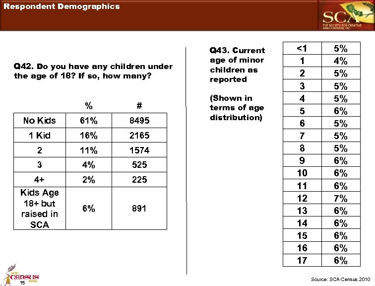 Respondent Demographics Q 42. Do you have any children under the age of 18?