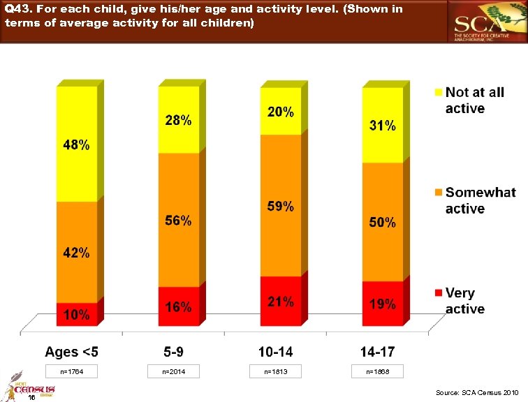 Q 43. For each child, give his/her age and activity level. (Shown in terms