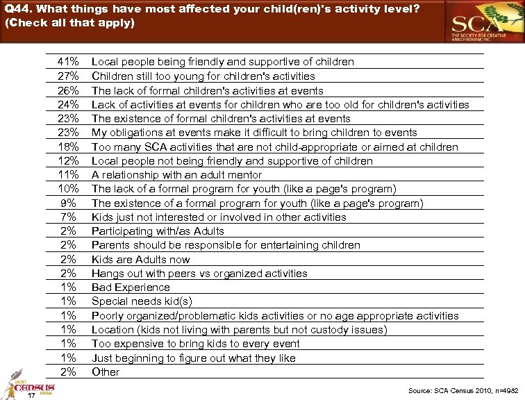Q 44. What things have most affected your child(ren)'s activity level? (Check all that