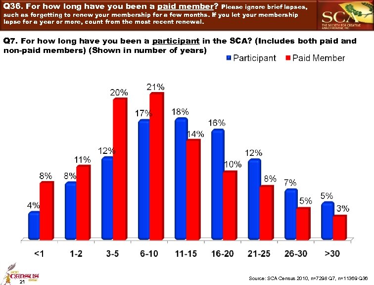 Q 36. For how long have you been a paid member? Please ignore brief