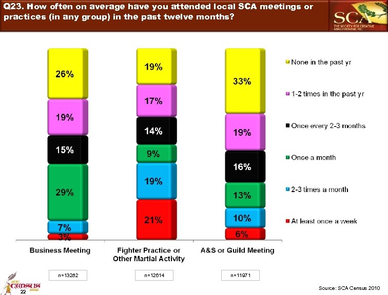 Q 23. How often on average have you attended local SCA meetings or practices