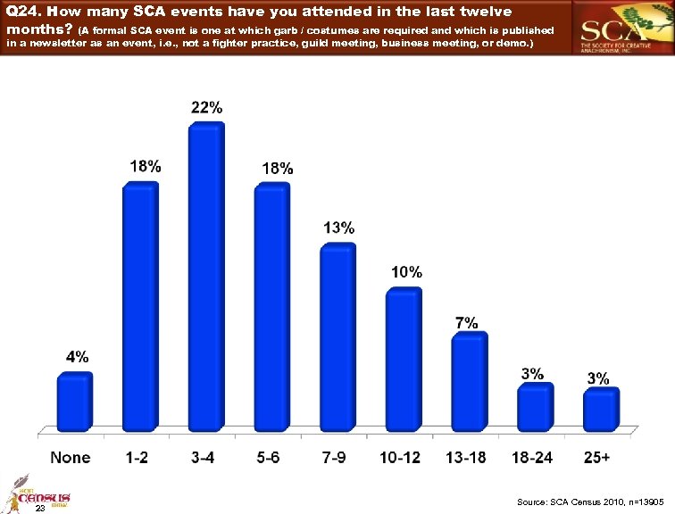 Q 24. How many SCA events have you attended in the last twelve months?