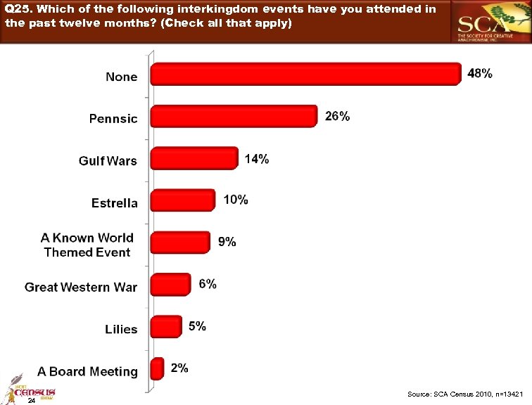 Q 25. Which of the following interkingdom events have you attended in the past