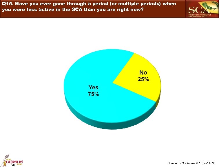 Q 15. Have you ever gone through a period (or multiple periods) when you