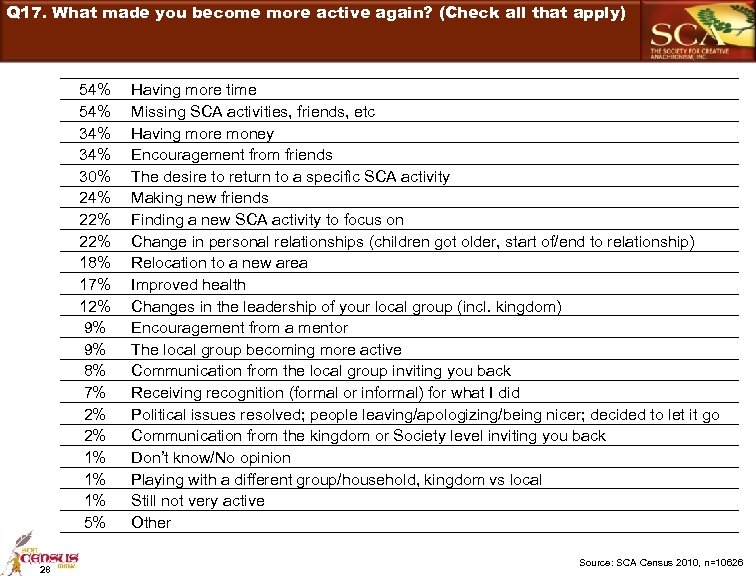 Q 17. What made you become more active again? (Check all that apply) 54%