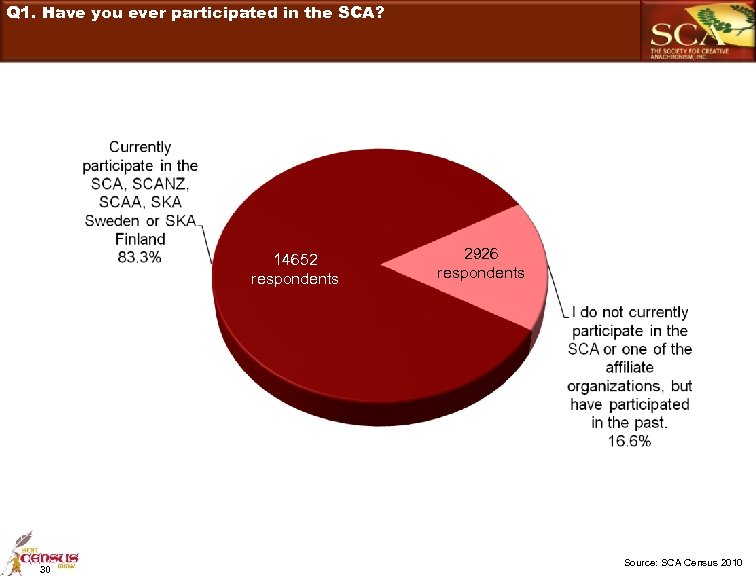 Q 1. Have you ever participated in the SCA? 14652 respondents 30 2926 respondents