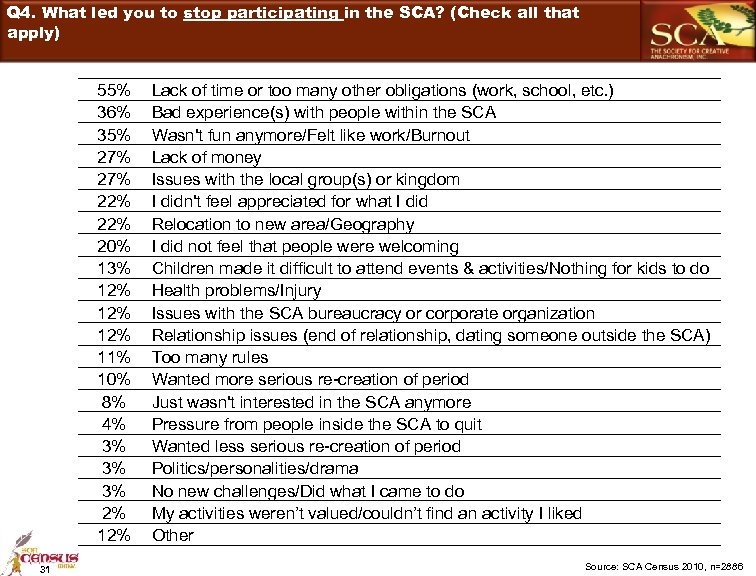 Q 4. What led you to stop participating in the SCA? (Check all that