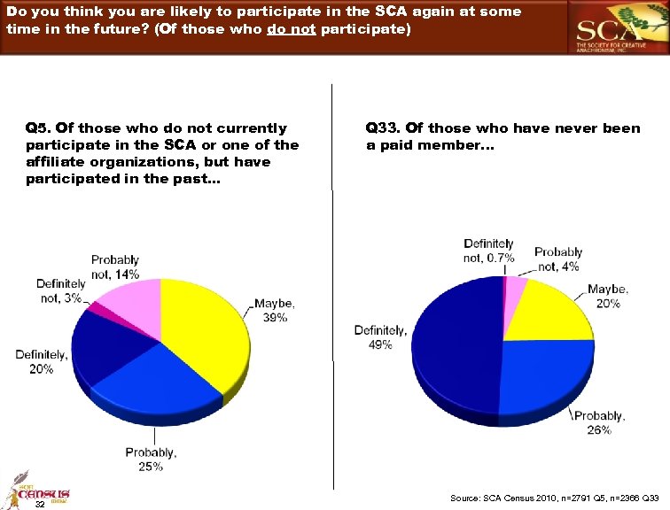 Do you think you are likely to participate in the SCA again at some