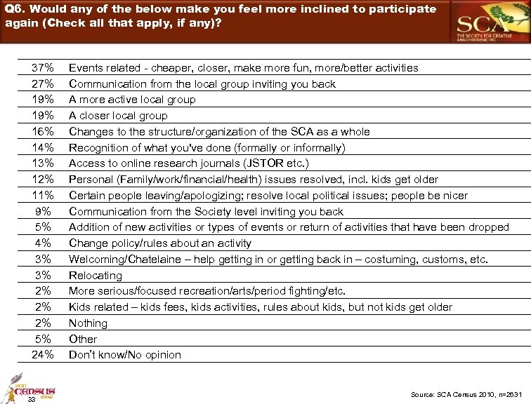 Q 6. Would any of the below make you feel more inclined to participate