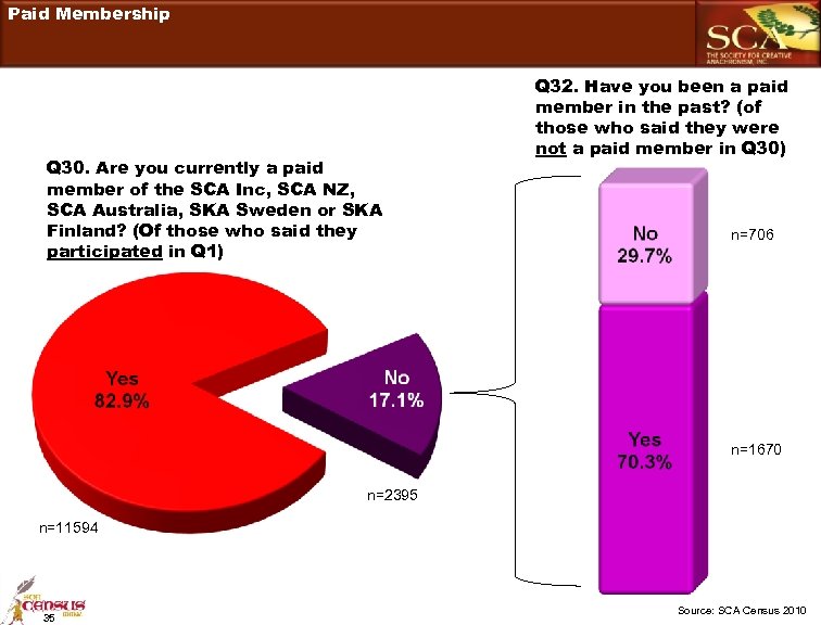Paid Membership Q 30. Are you currently a paid member of the SCA Inc,