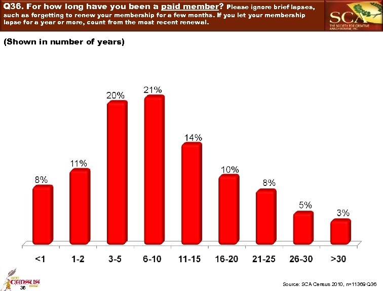 Q 36. For how long have you been a paid member? Please ignore brief