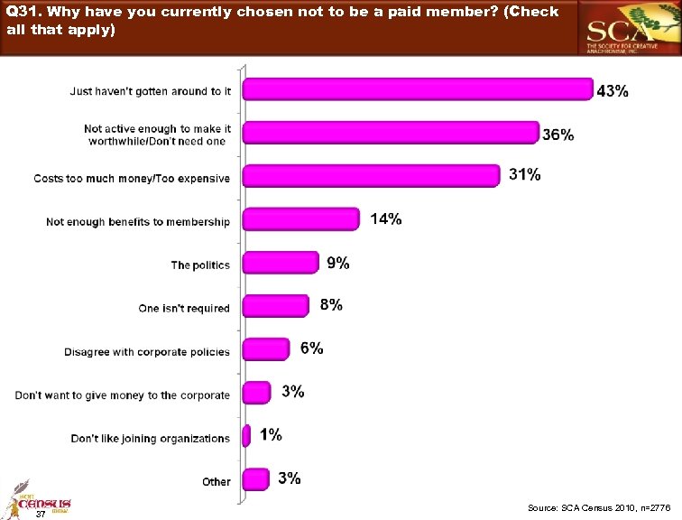 Q 31. Why have you currently chosen not to be a paid member? (Check