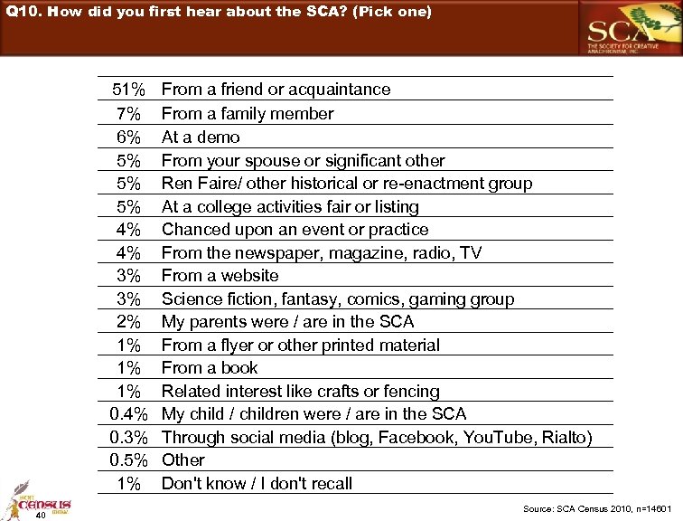 Q 10. How did you first hear about the SCA? (Pick one) 51% 7%
