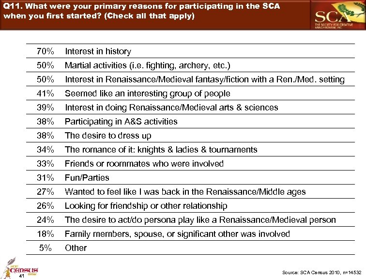 Q 11. What were your primary reasons for participating in the SCA when you