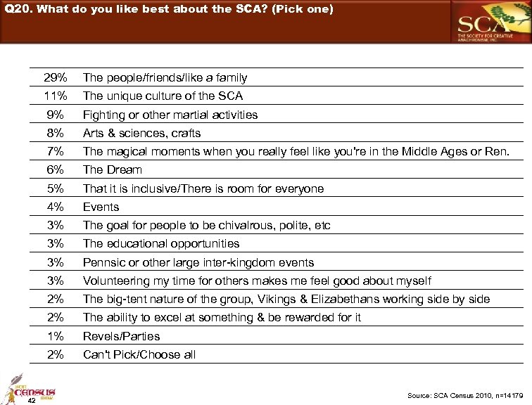 Q 20. What do you like best about the SCA? (Pick one) 29% 11%
