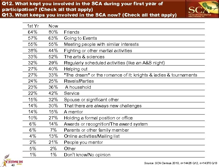 Q 12. What kept you involved in the SCA during your first year of