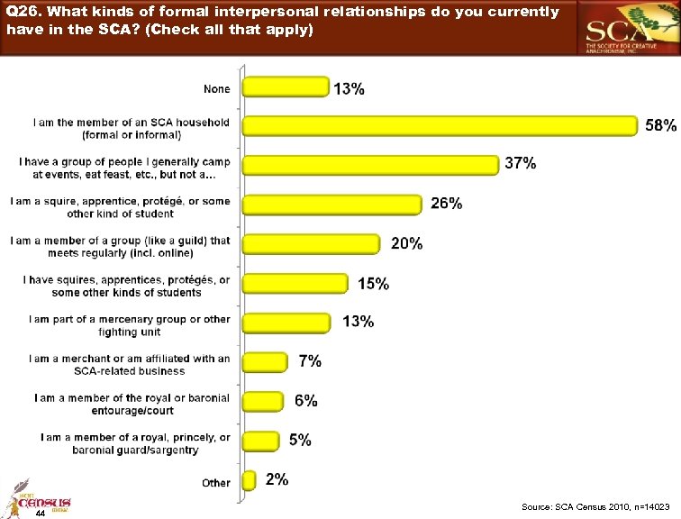 Q 26. What kinds of formal interpersonal relationships do you currently have in the