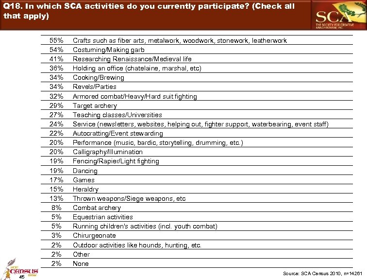 Q 18. In which SCA activities do you currently participate? (Check all that apply)