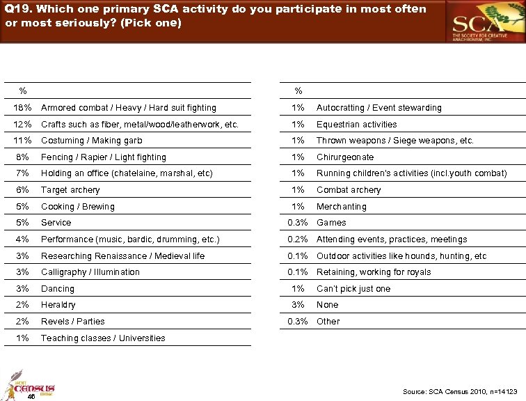 Q 19. Which one primary SCA activity do you participate in most often or