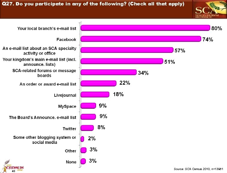 Q 27. Do you participate in any of the following? (Check all that apply)