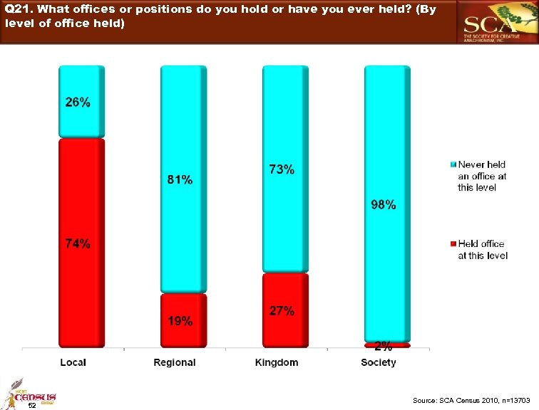 Q 21. What offices or positions do you hold or have you ever held?