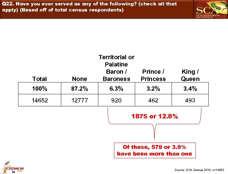 Q 22. Have you ever served as any of the following? (check all that