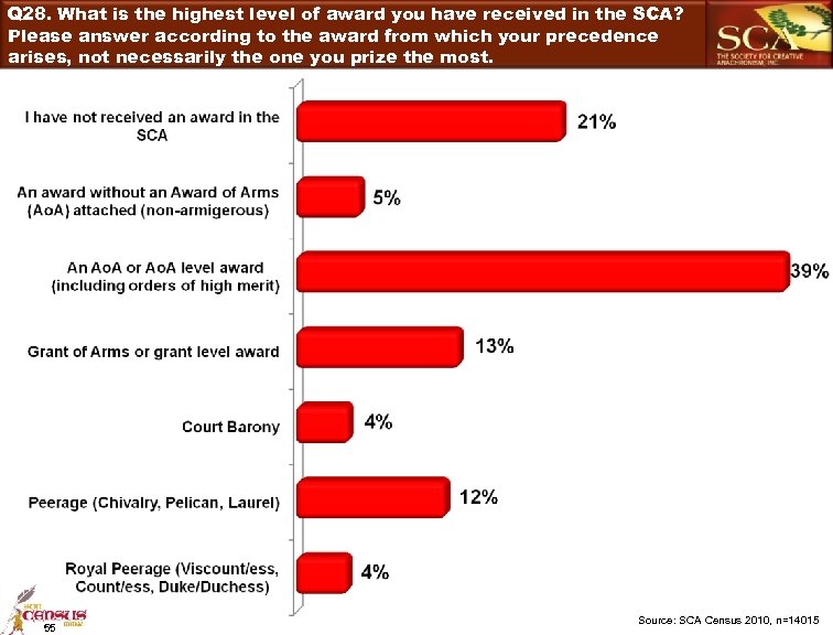 Q 28. What is the highest level of award you have received in the
