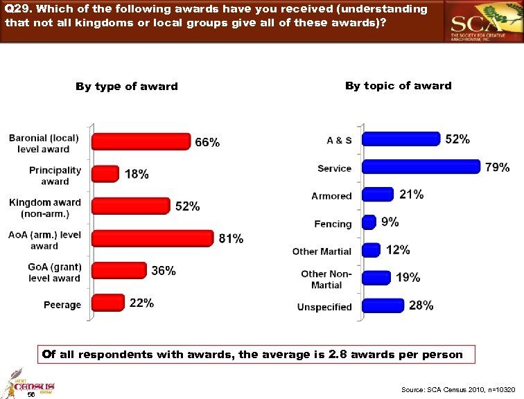 Q 29. Which of the following awards have you received (understanding that not all