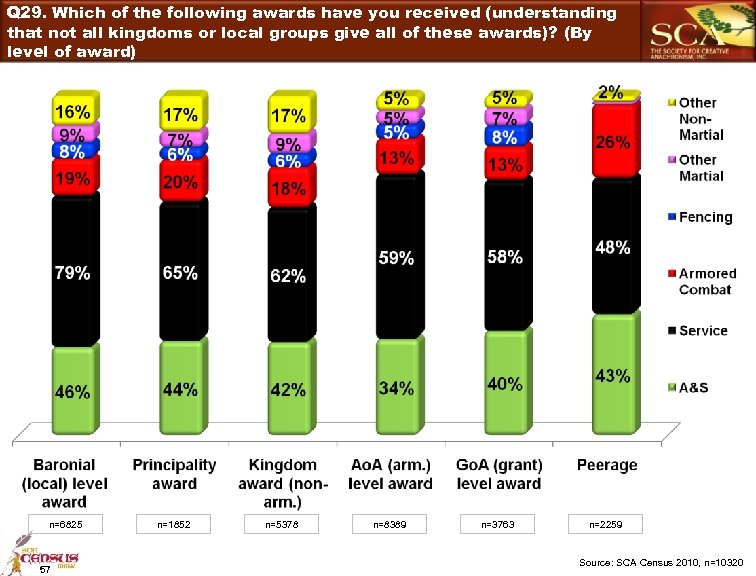 Q 29. Which of the following awards have you received (understanding that not all